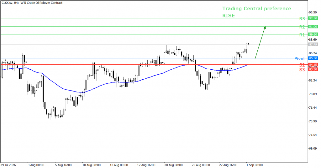 Peluang trading WTI 01 September 2026 - TPFx