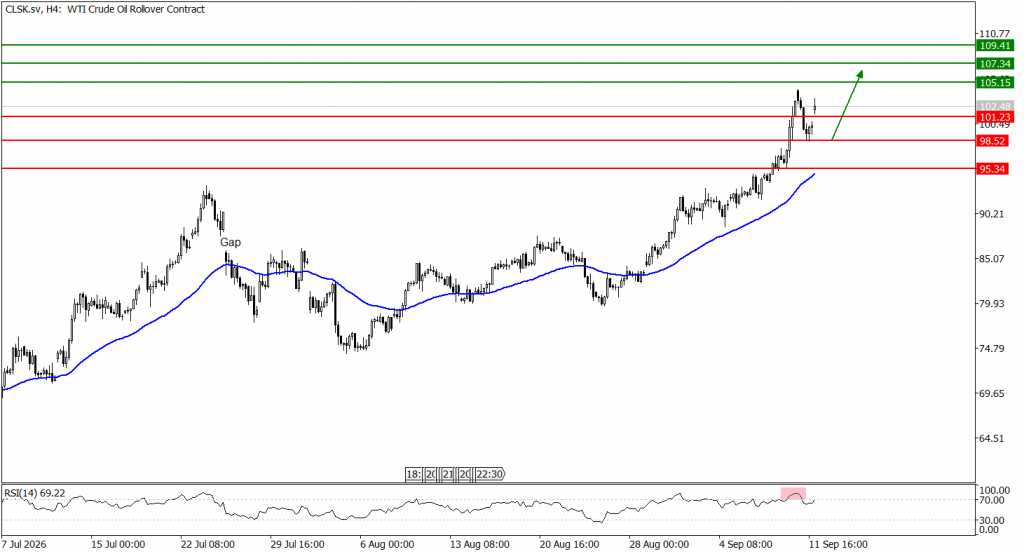 Prospek US Oil 14 September 2026 - TPFx