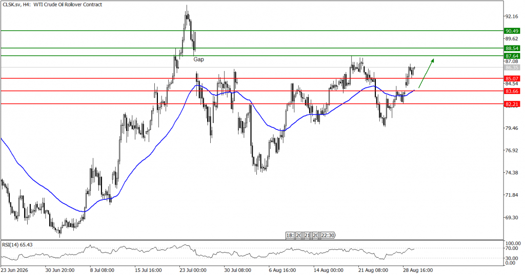 Prospek US Oil 01 September 2026 - TPFx