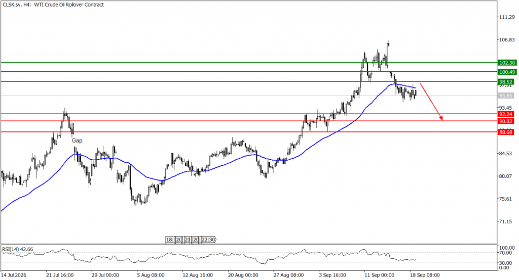 Prospek US Oil 21 September 2026 - TPFx