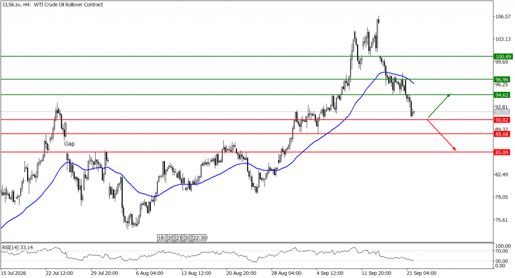 Prospek US Oil 22 September 2026 - TPFx