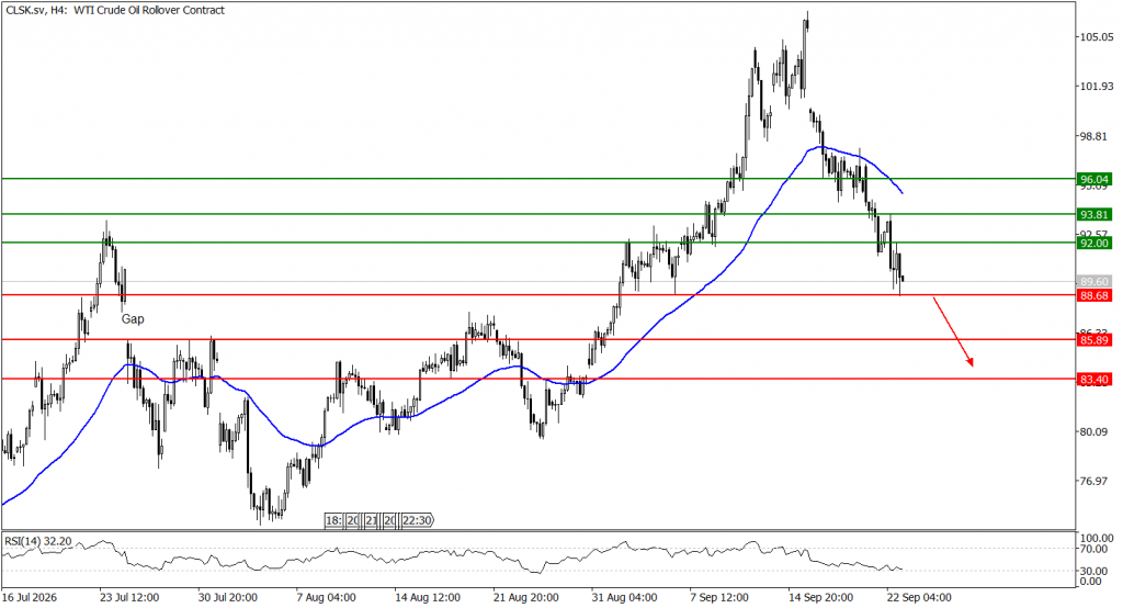 Prospek US Oil 23 September 2026 - TPFx