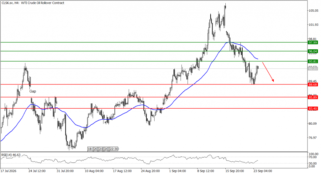 Prospek US Oil 24 September 2026 - TPFx