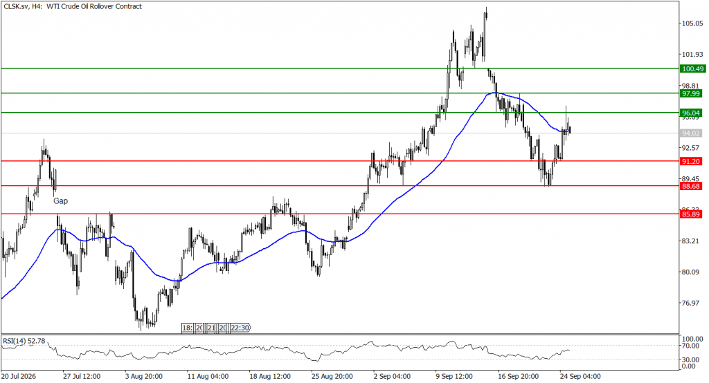 Prospek US Oil 25 September 2026 - TPFx