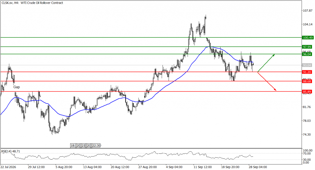 Prospek US Oil 29 September 2026 - TPFx