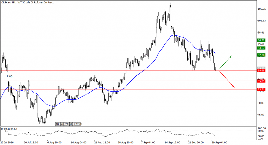 Prospek US Oil 30 September 2026 - TPFx