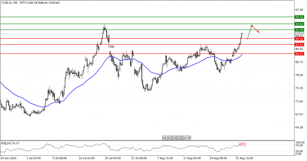 Prospek US Oil 02 September 2026 - TPFx
