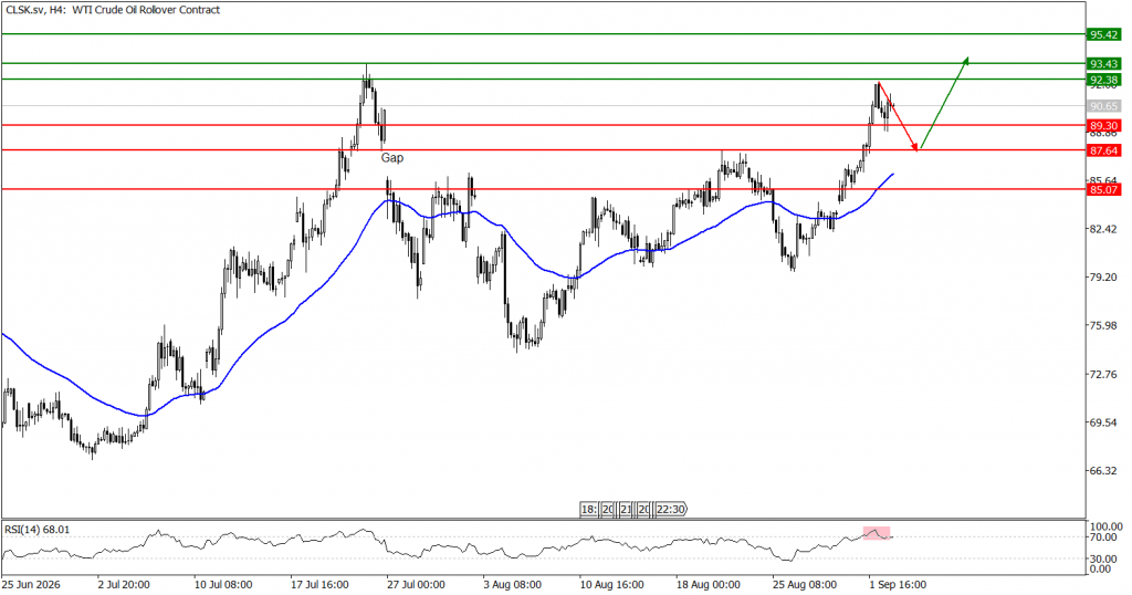 Prospek US Oil 03 September 2026 - TPFx