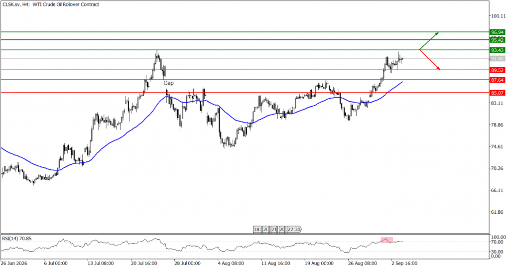 Prospek US Oil 04 September 2026 - TPFx