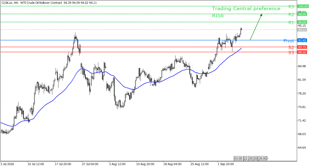 Peluang trading minyak 08 September 2026 - TPFx