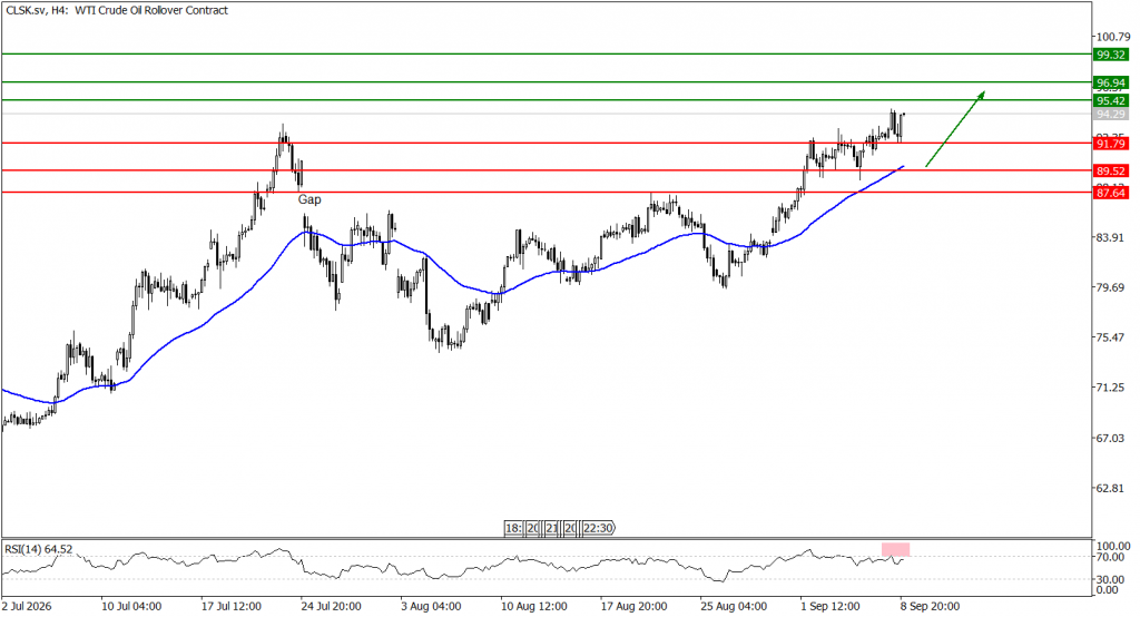Prospek US Oil 09 September 2026 - TPFx