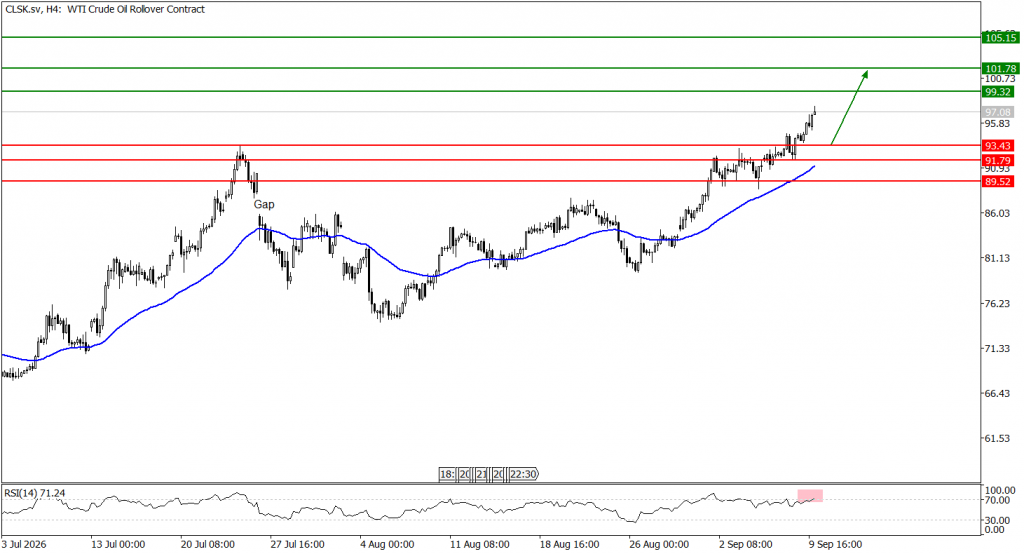 Prospek US Oil 10 September 2026 - TPFx