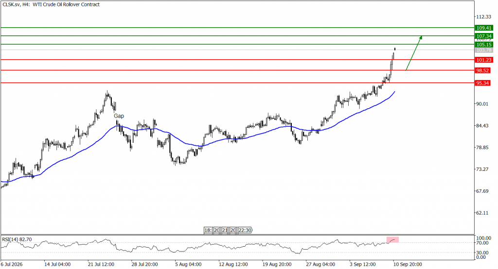 Prospek US Oil 11 September 2026 - TPFx