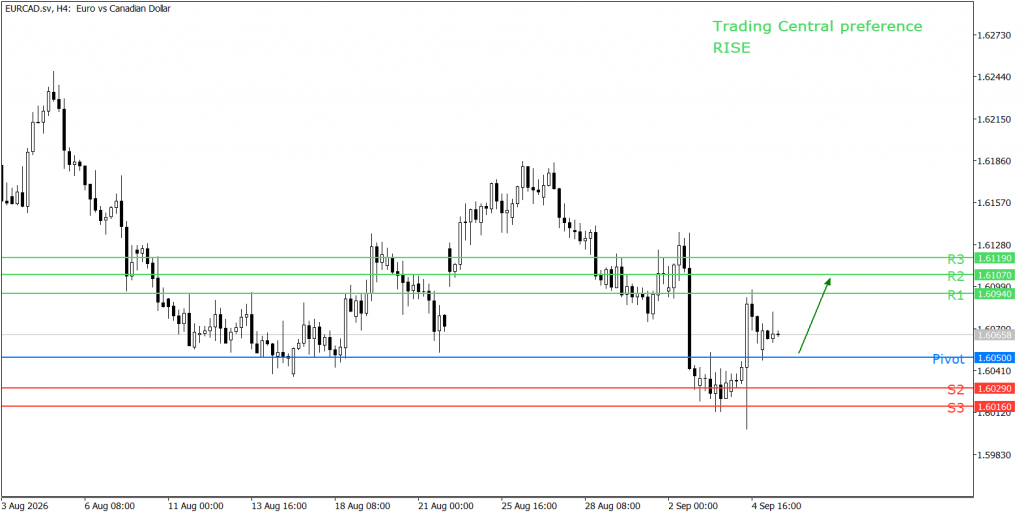 Peluang trading EUR/CAD 07 September 2026 - TPFx