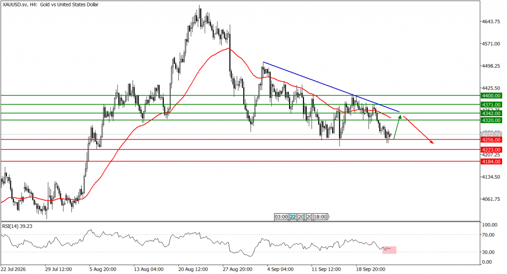 Prospek emas 25 September 2026 - TPFx