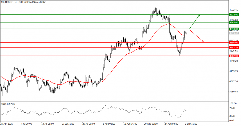 Prospek Harga emas 04 September 2026 - TPFx