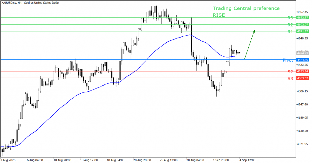 Peluang trading emas 04 September 2026 - TPFx
