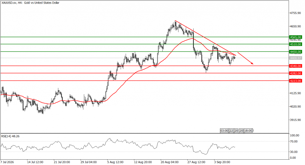 Prospek emas 10 September 2026 - TPFx