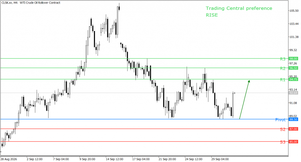 Prospek WTI 01 Oktober 2026 - TPFx