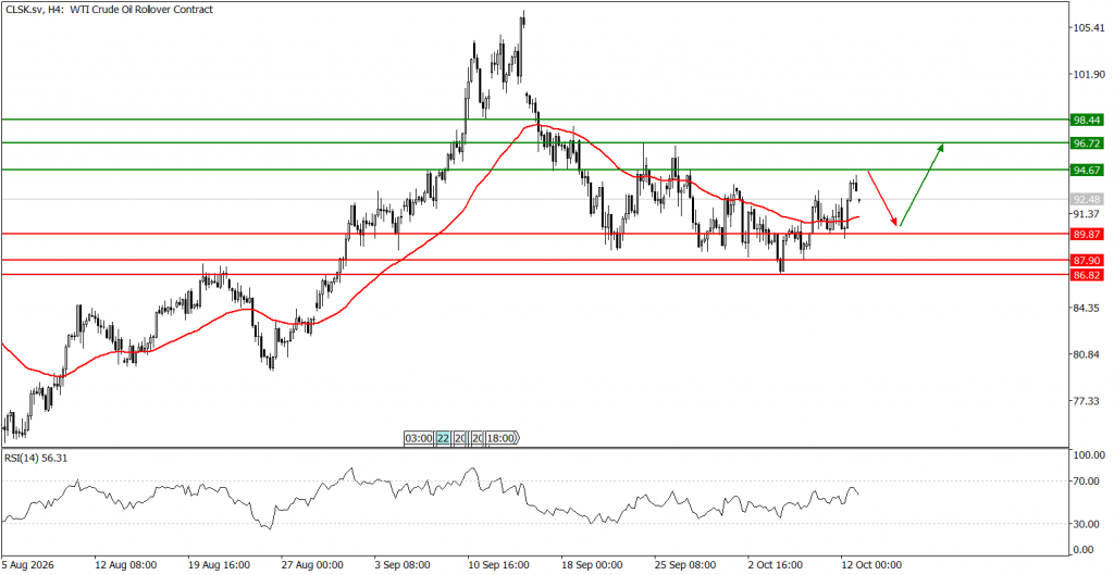 Prospek US Oil 13 Oktober 2026 - TPFx