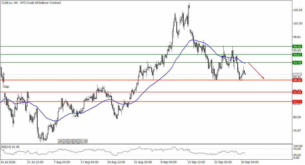 Prospek US Oil 01 Oktober 2026 - TPFx