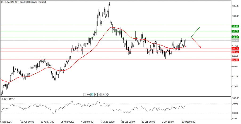 Prospek US Oil 14 Oktober 2026 - TPFx