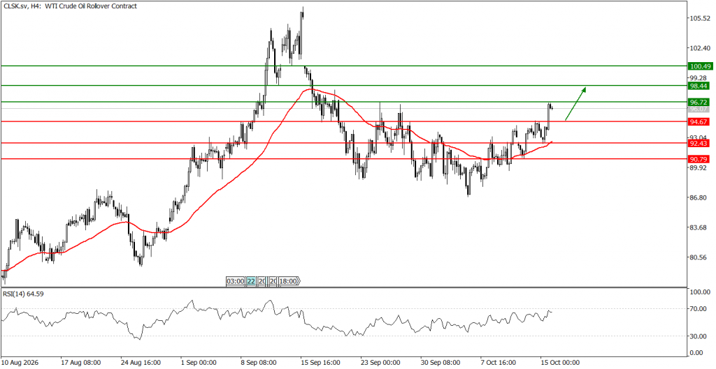 Prospek US Oil 16 Oktober 2026 - TPFx