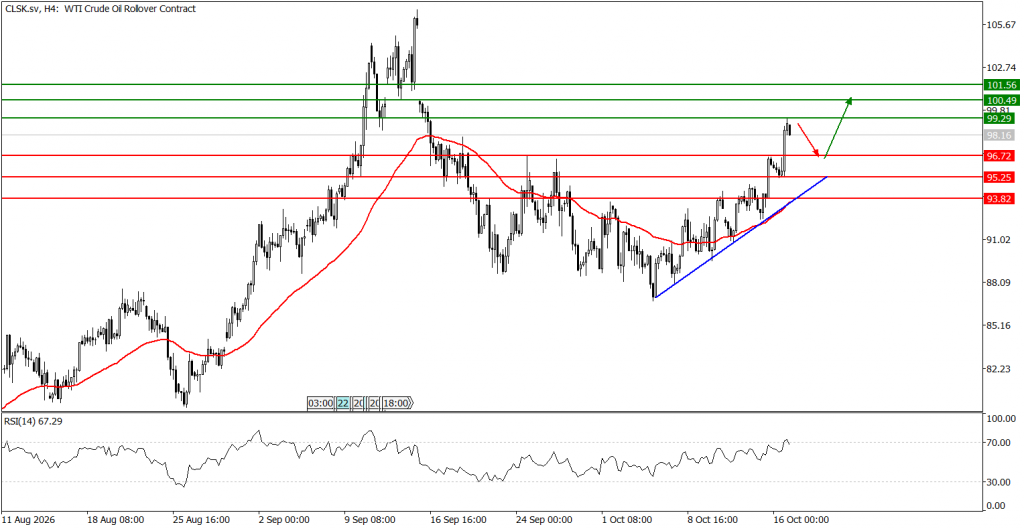 Prospek US Oil 19 Oktober 2026 - TPFx