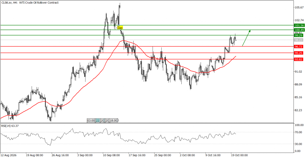 Prospek US Oil 20 Oktober 2026 - TPFx