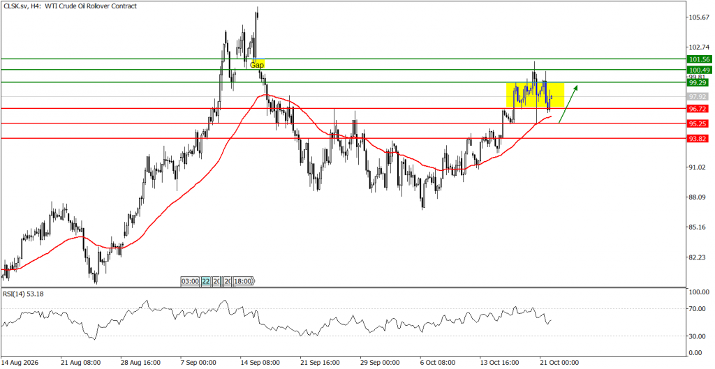Prospek US Oil 22 Oktober 2026 - TPFx
