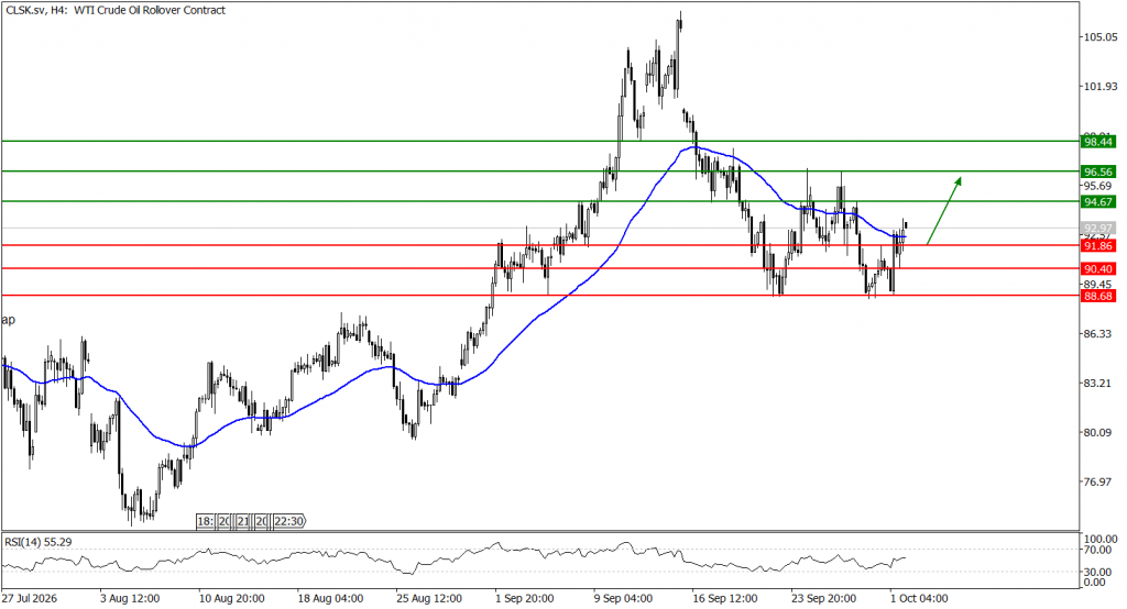 Prospek US Oil 02 Oktober 2026 - TPFx