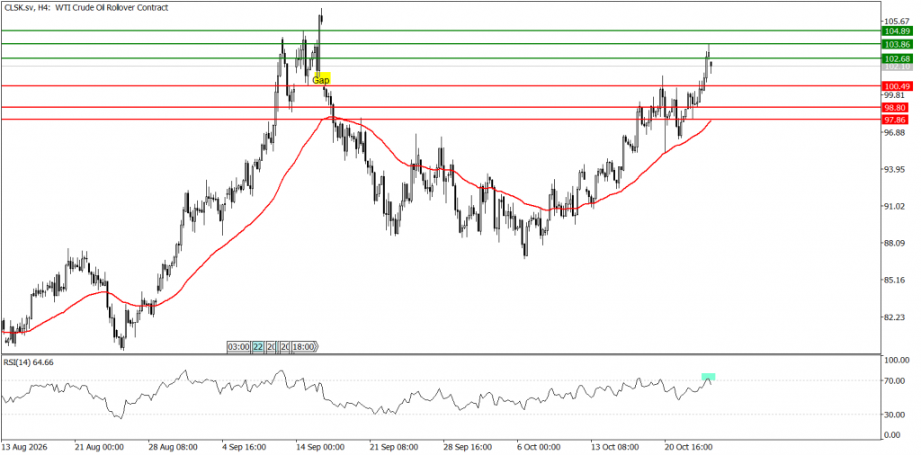 Prospek US Oil 26 Oktober 2026 - TPFx