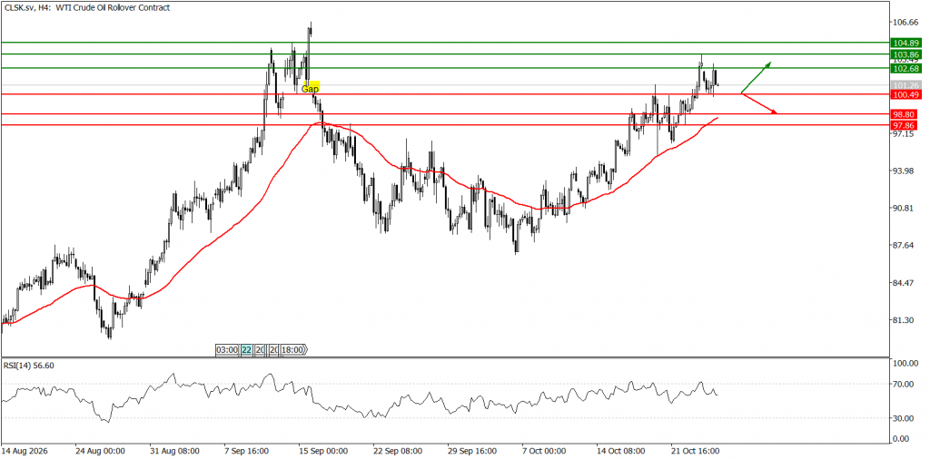 Prospek US Oil 27 Oktober 2026 - TPFx