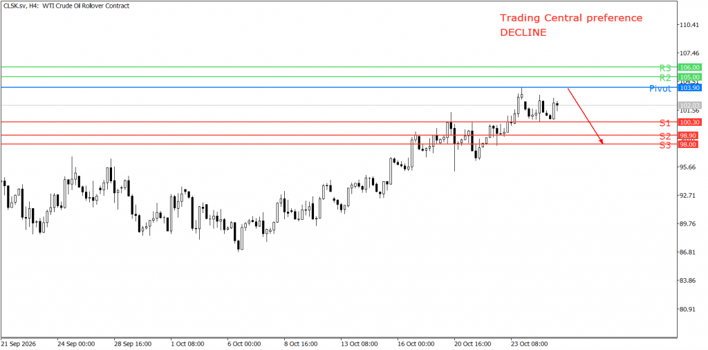 Peluang trading oil 27 Oktober 2026 - TPFx