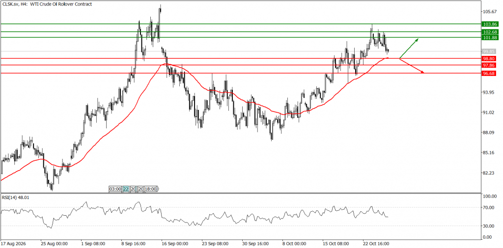 Prospek US Oil 28 Oktober 2026 - TPFx