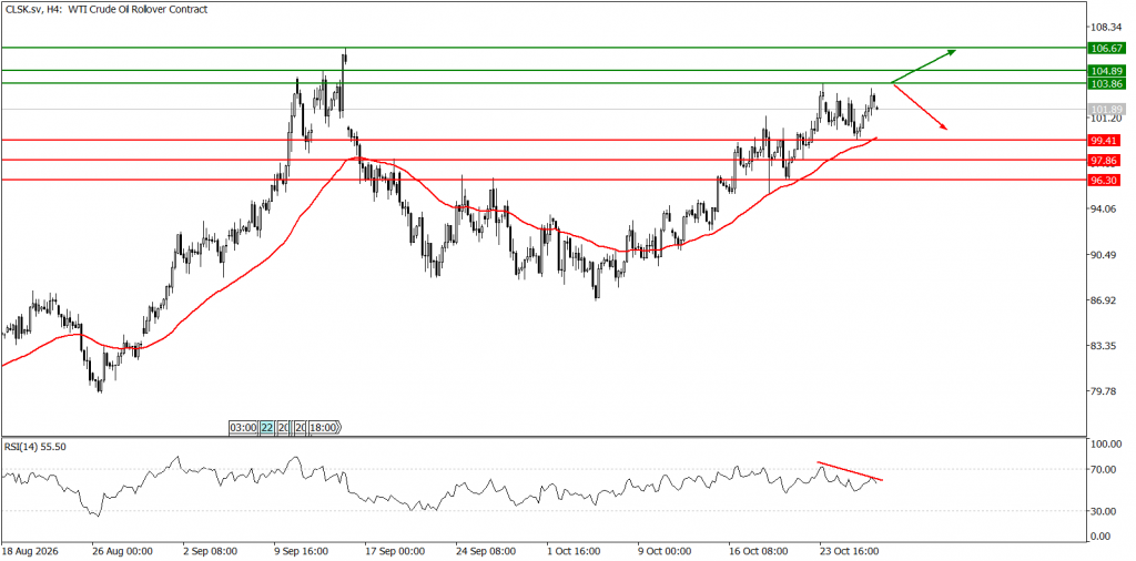 Prospek US Oil 29 Oktober 2026 - TPFx