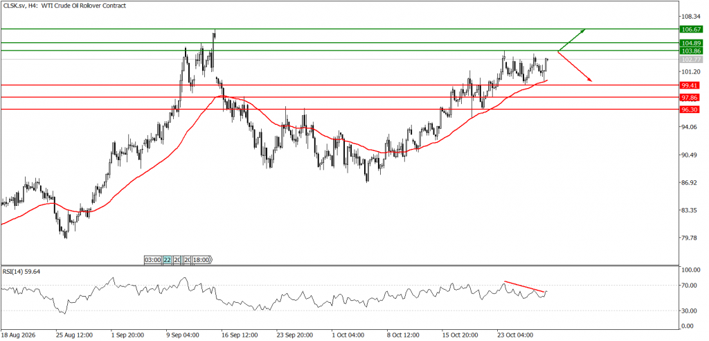 Prospek US Oil 30 Oktober 2026 - TPFx