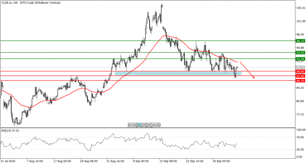Prospek US Oil 07 Oktober 2026 - TPFx