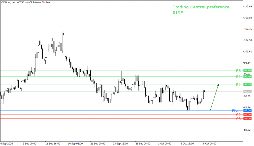Peluang trading US Oil 08 Oktober 2026 - TPFx