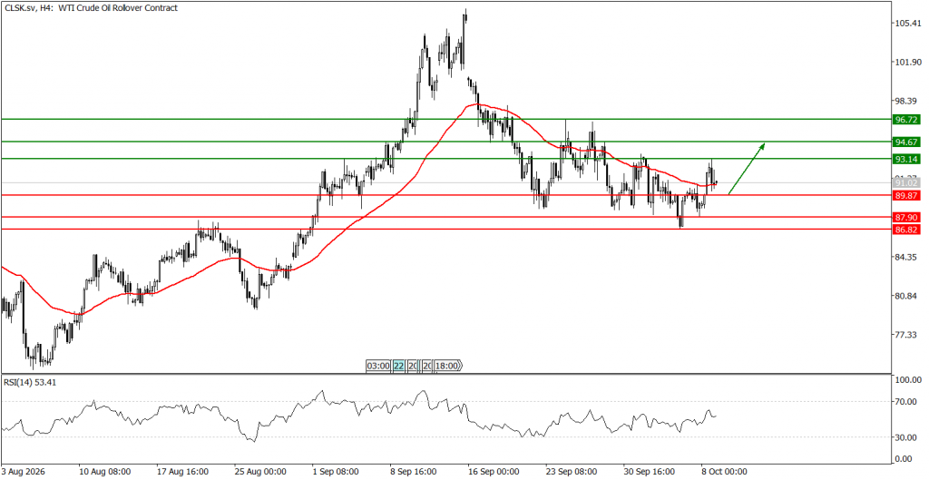 Prospek US Oil 09 Oktober 2026 - TPFx