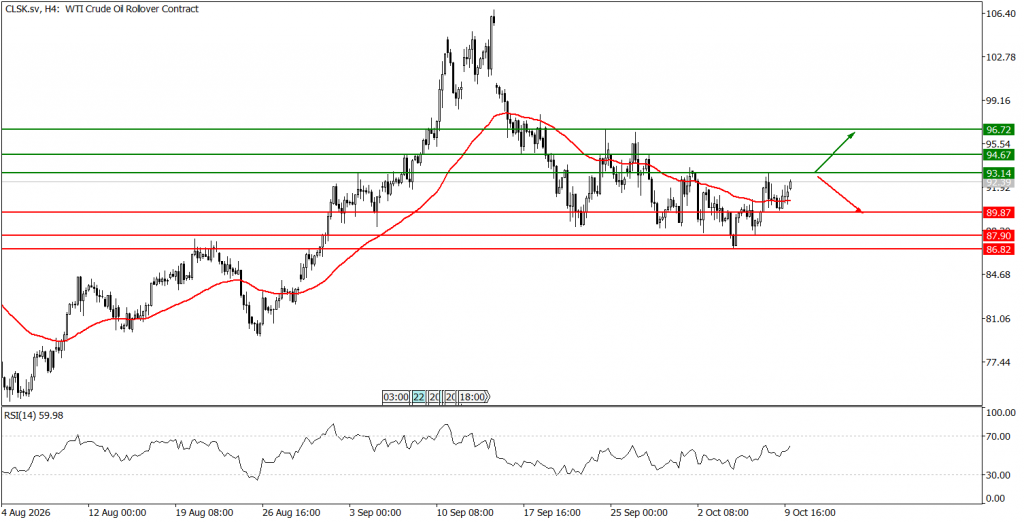 Prospek US Oil 12 Oktober 2026 - TPFx