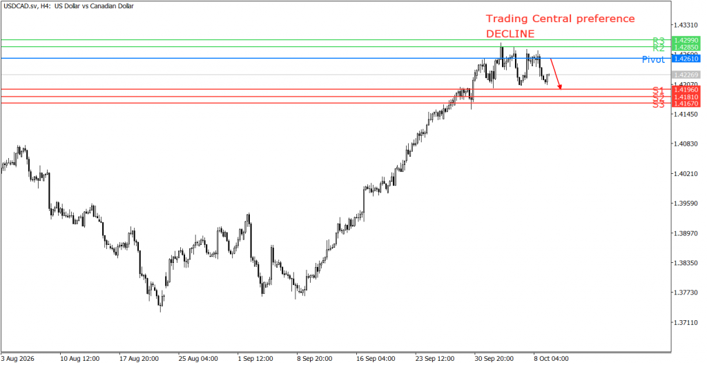 Peluang trading USD/CAD 09 Oktober 2026 - TPFx