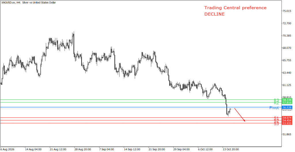 Peluang trading silver 15 Oktober 2026 - TPFx