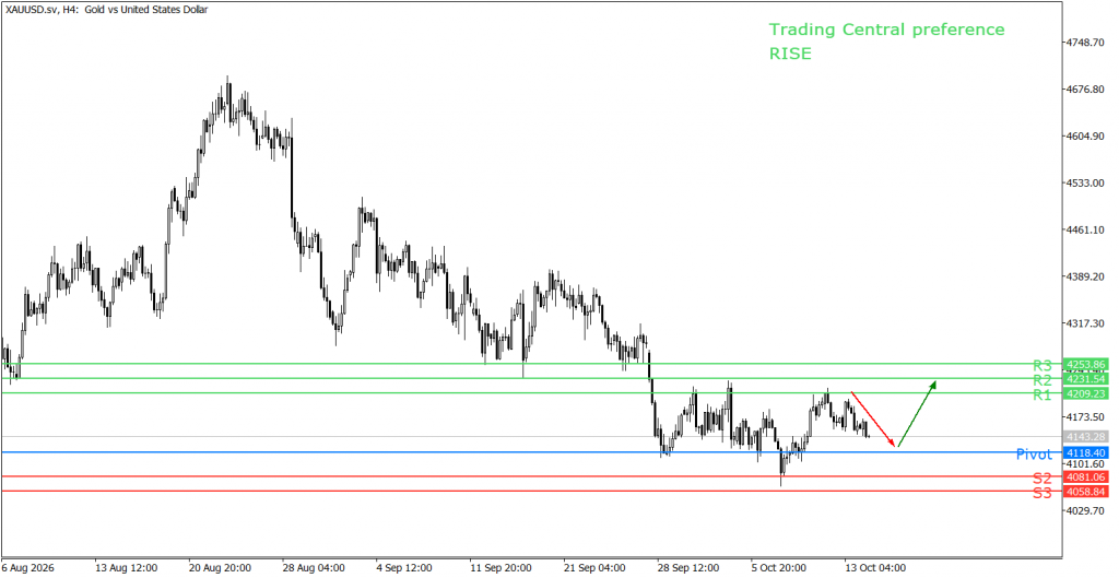 Peluang trading gold 14 Oktober 2026 - TPFx