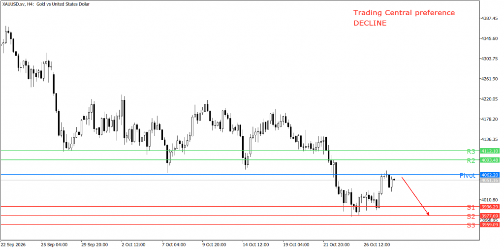 Peluang trading emas 28 Oktober 2026 - TPFx